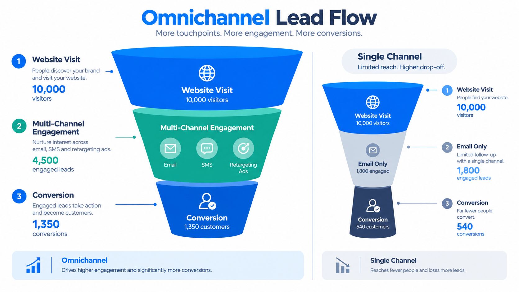 An infographic comparing omnichannel marketing lead flow versus single channel marketing to show increased conversion rates.