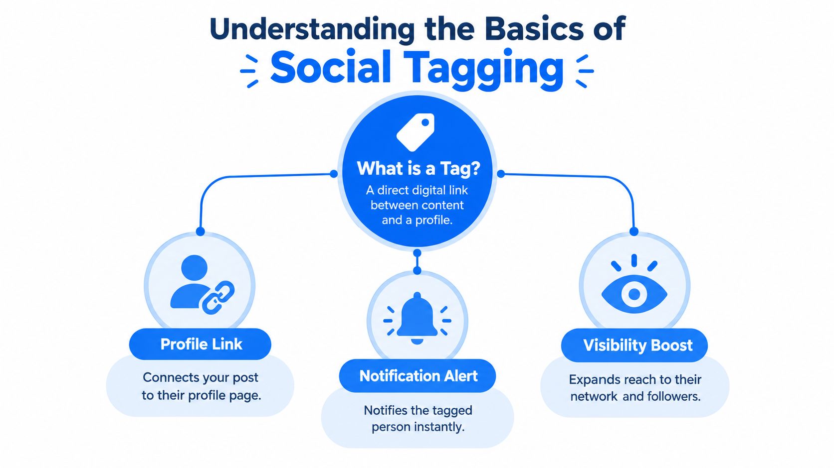 A diagram explaining social tagging as a digital link between content, profile pages, notifications, and visibility.