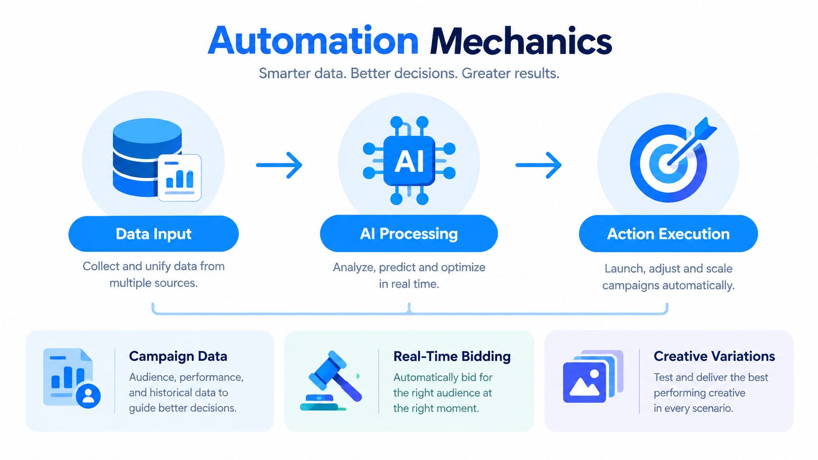 A diagram illustrating the automation mechanics of digital advertising, showing data input, AI processing, and action execution.