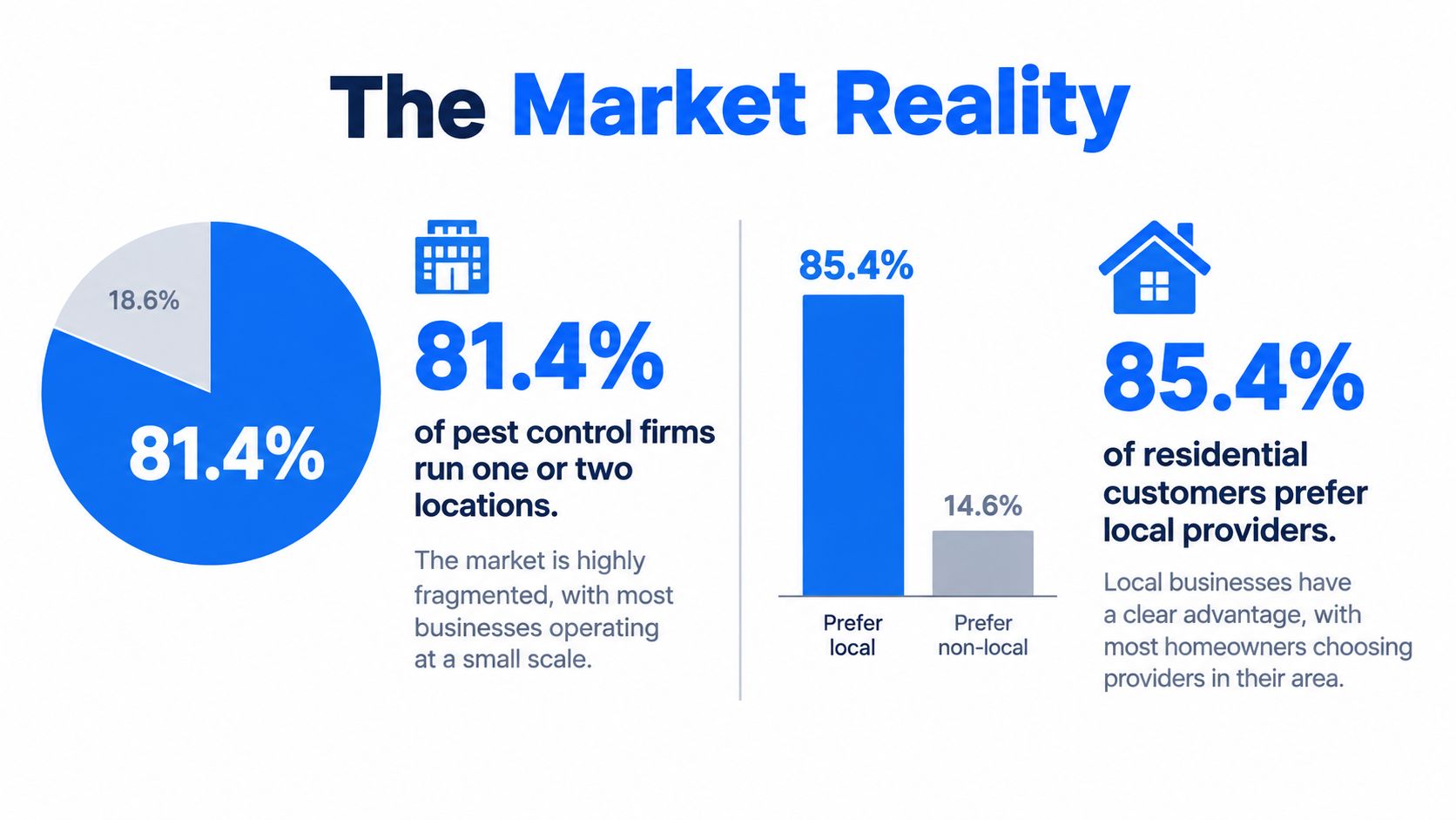 An infographic titled The Market Reality showing that most pest control firms are small and customers prefer local providers.