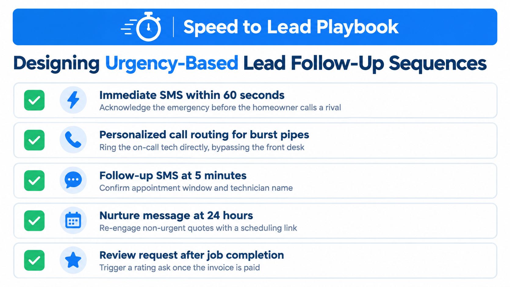 A Speed to Lead Playbook infographic outlining urgency-based lead follow-up sequences for a plumbing company.