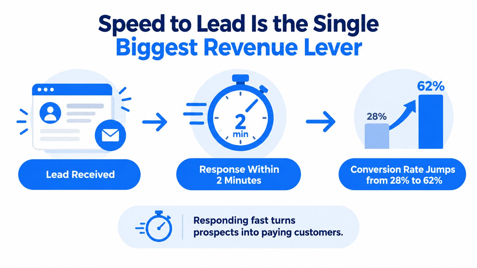 A graphic showing how responding to sales leads within two minutes increases conversion rates from 28% to 62%.