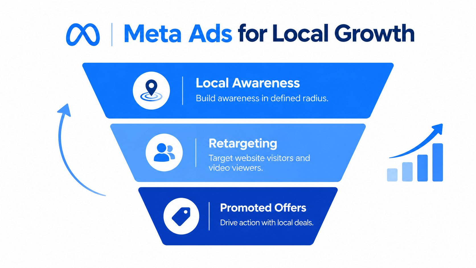 A marketing funnel diagram for Meta Ads demonstrating local business growth through awareness, retargeting, and promoted offers.