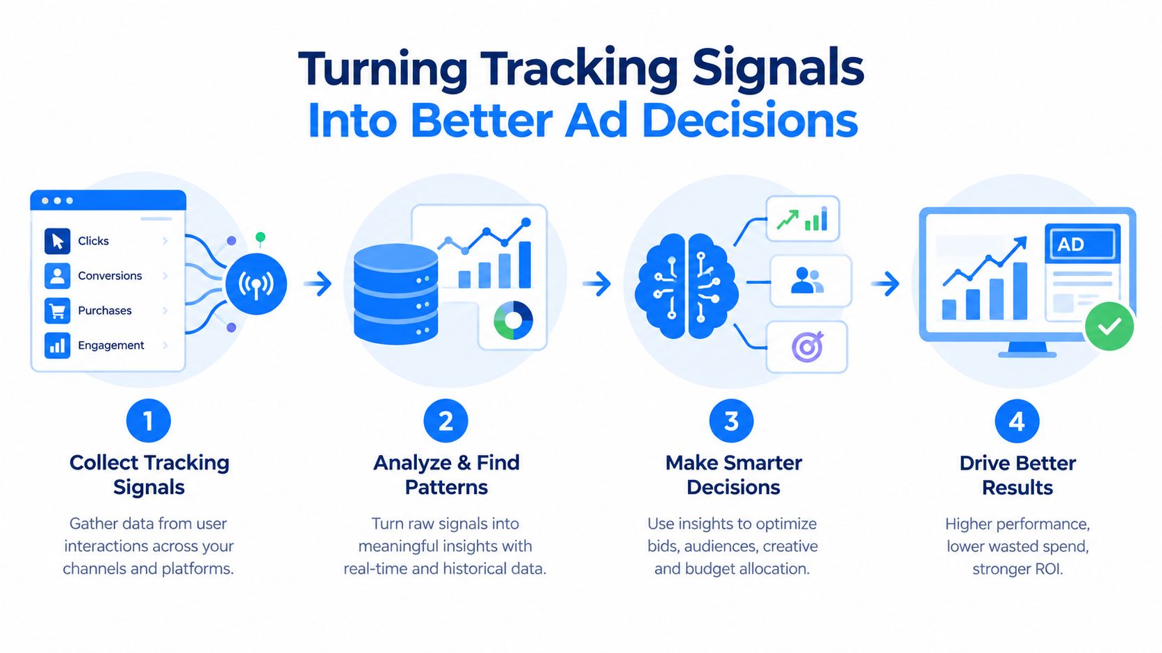 A four-step infographic illustrating how tracking signals are processed to improve advertising decisions and drive better results.