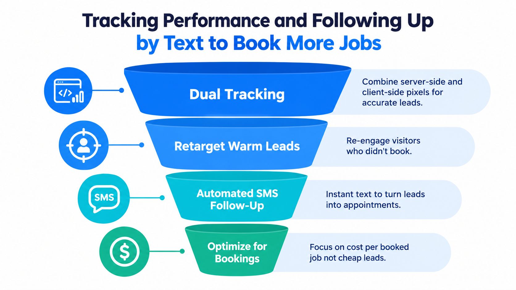 A funnel diagram explaining how to track performance and follow up with leads to book more jobs.