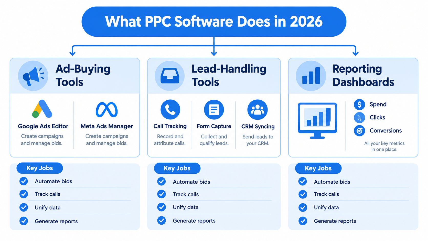 An infographic showing the three core functions of PPC software in 2026: Ad-Buying, Lead-Handling, and Reporting.