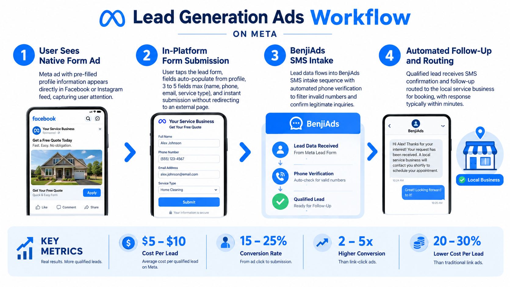 A four-step infographic illustrating a lead generation advertisement workflow on the Meta advertising platform.
