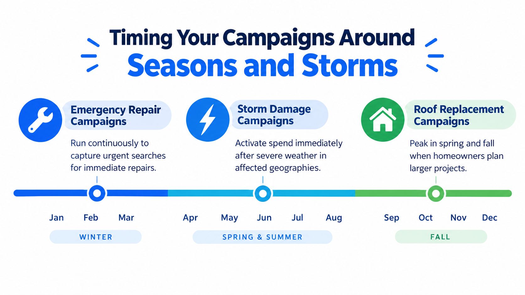 A timeline graphic showing how to time roofing advertising campaigns around seasonal trends and storm damage patterns.