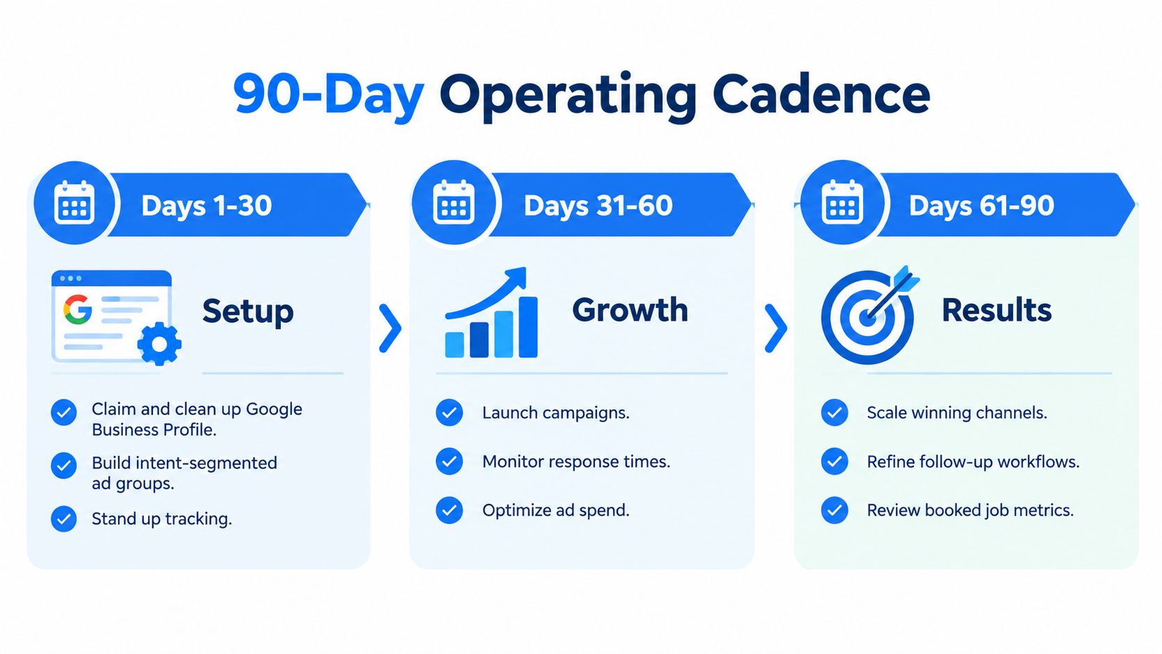 A 90-day operating cadence infographic detailing business growth steps from setup to results for marketing strategies.