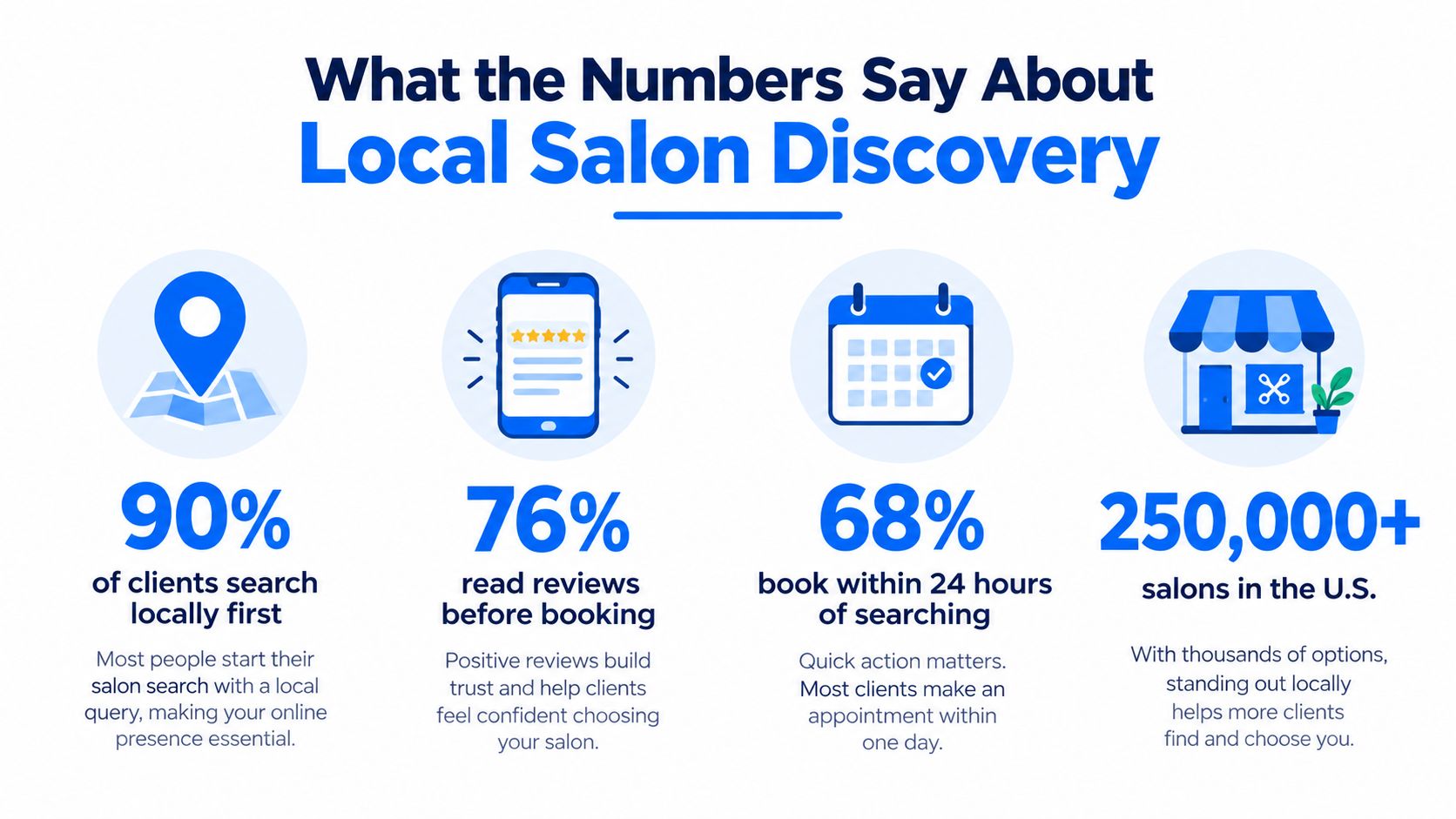 An infographic showing statistics about local salon discovery, including search, reviews, booking speed, and salon count.
