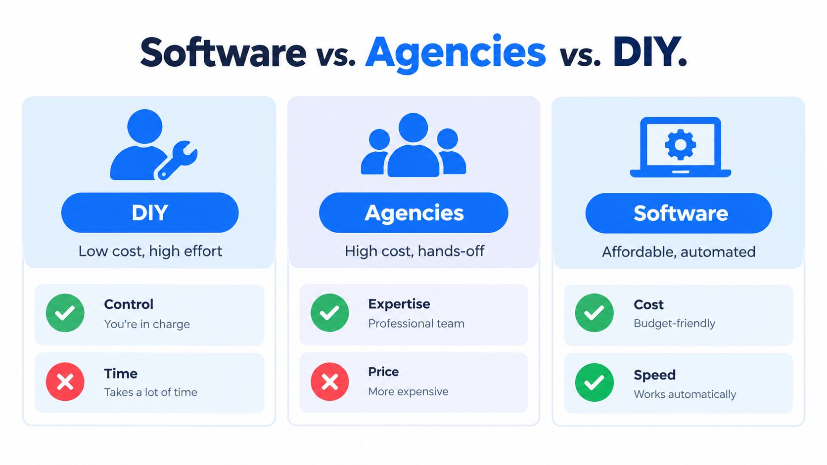A comparison chart showing the differences between DIY, agencies, and software for local lead generation strategies.