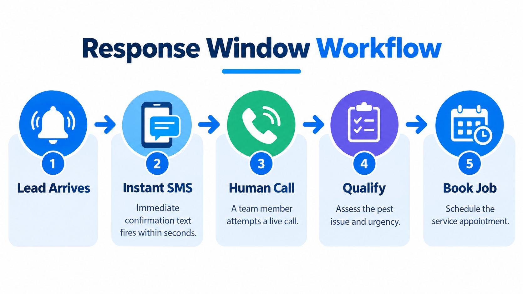 A five-step workflow diagram titled Response Window Workflow for managing customer leads in a pest control business.