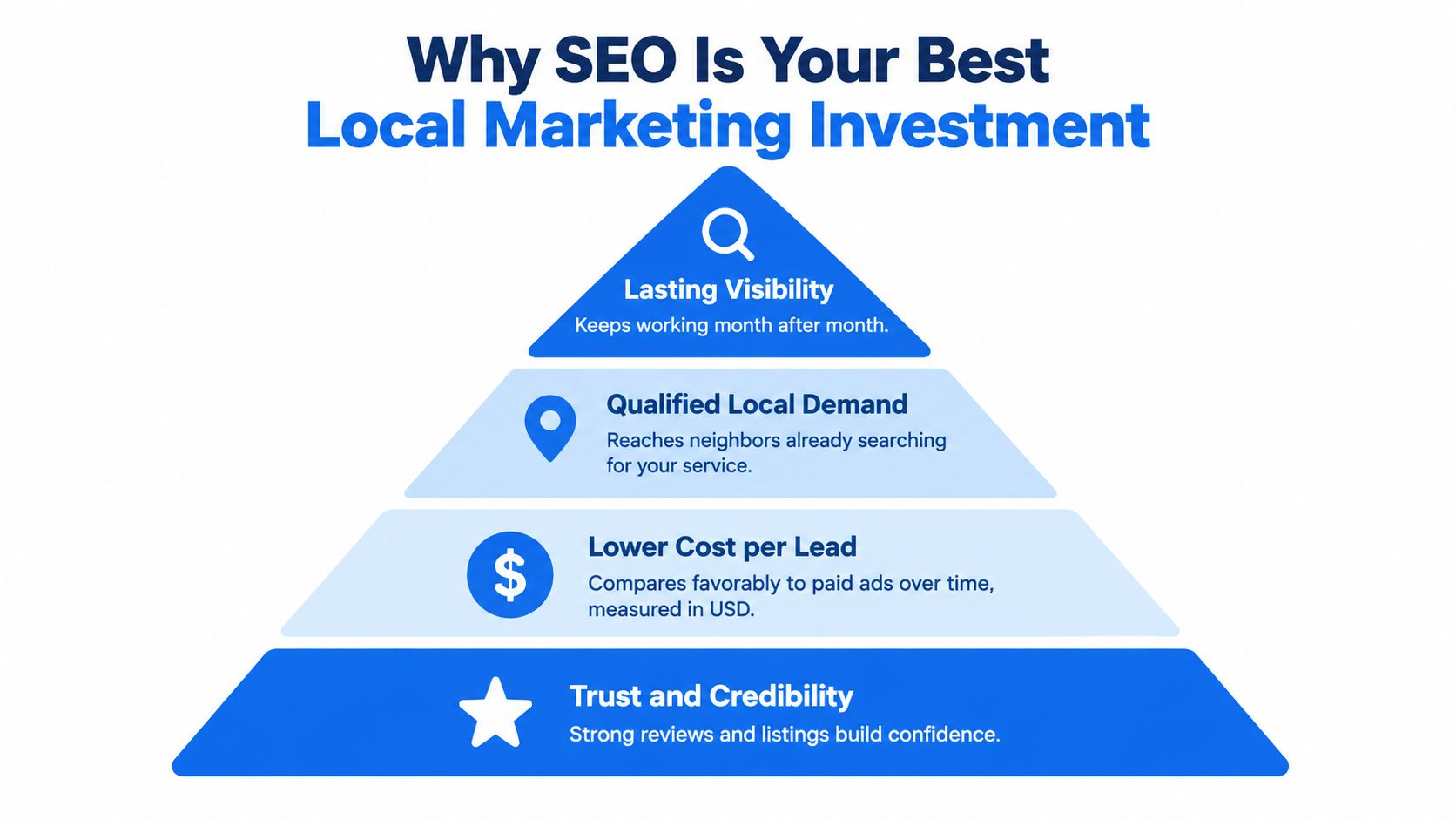 A pyramid diagram titled Why SEO Is Your Best Local Marketing Investment illustrating four key benefits.