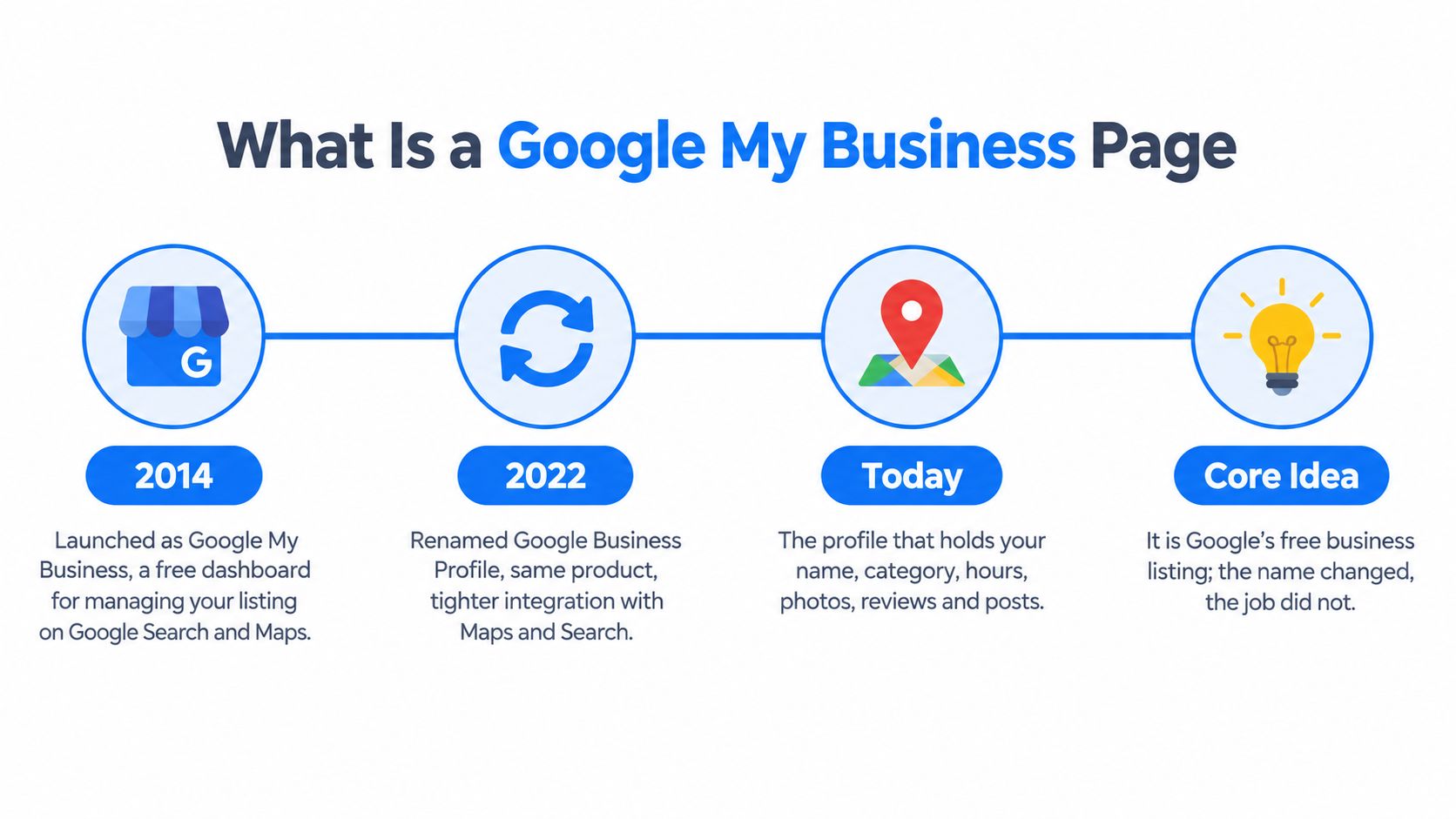A timeline graphic explaining the evolution of Google My Business into Google Business Profile.