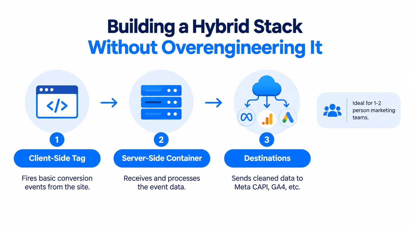A diagram illustrating a three-step hybrid data tracking stack from client-side tagging to server-side processing and destinations.