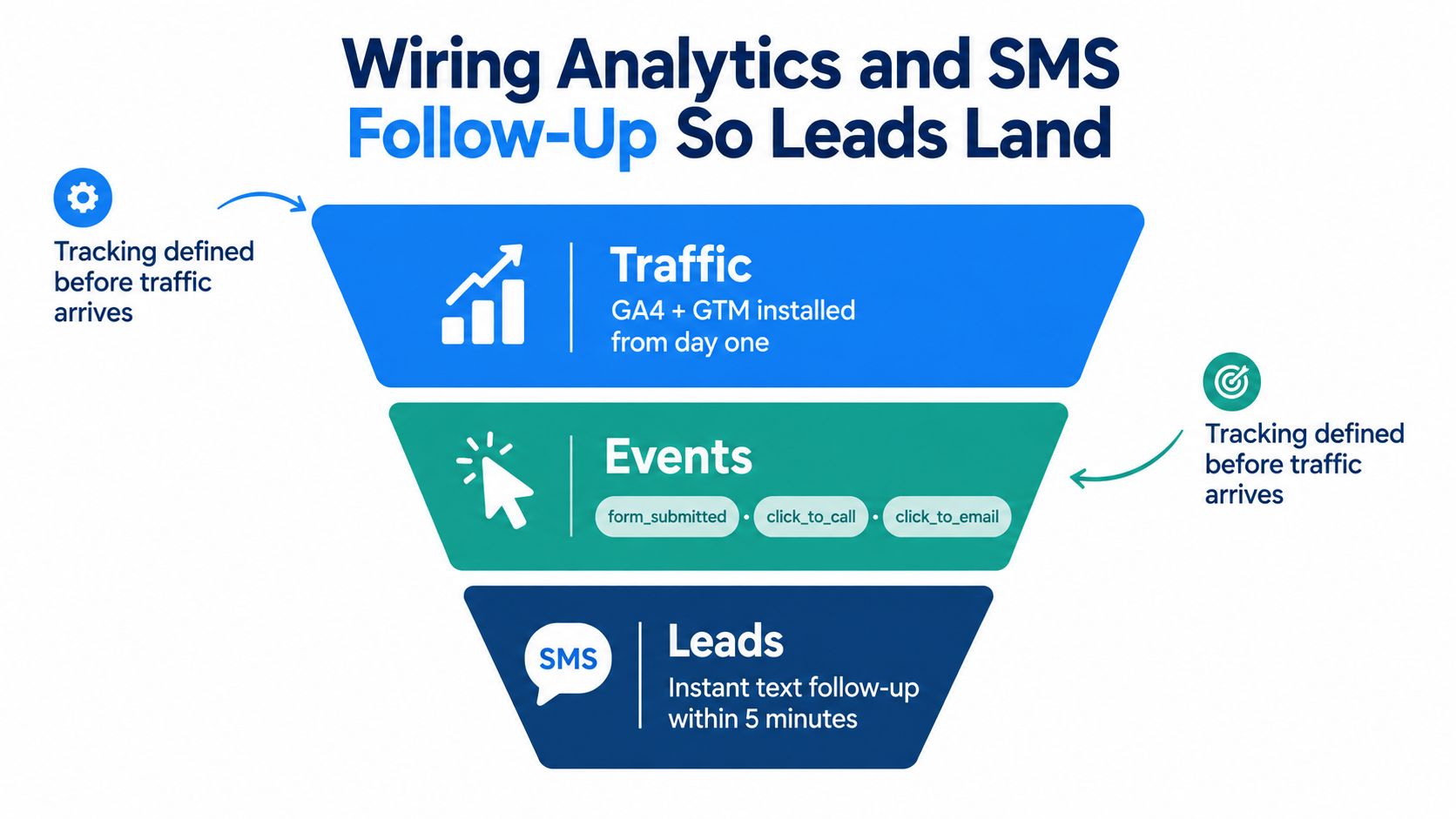 A marketing funnel diagram showing the process of tracking website traffic, user events, and SMS lead follow-ups.
