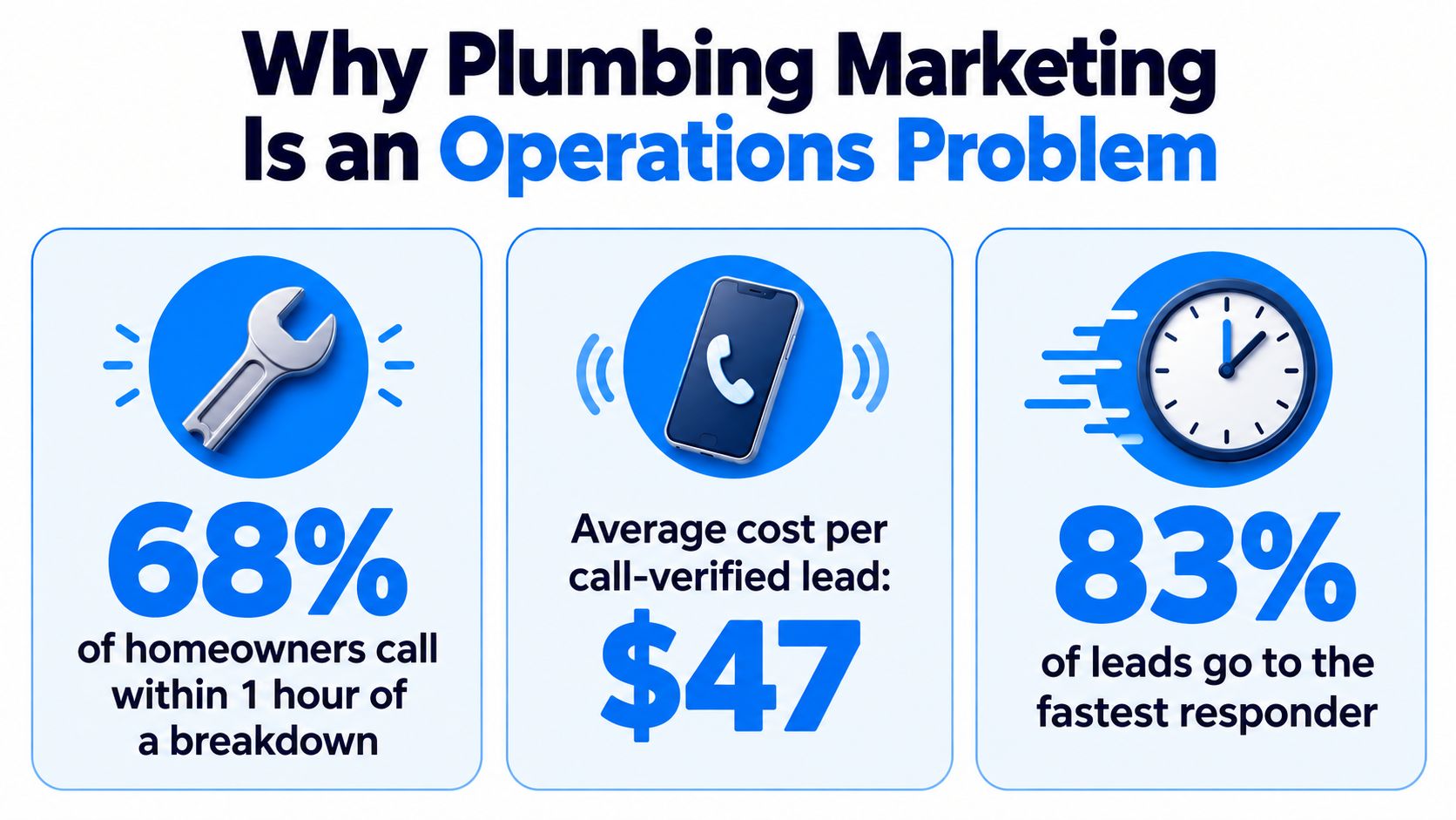 An infographic showing that 68 percent of homeowners call plumbers within an hour of a breakdown.