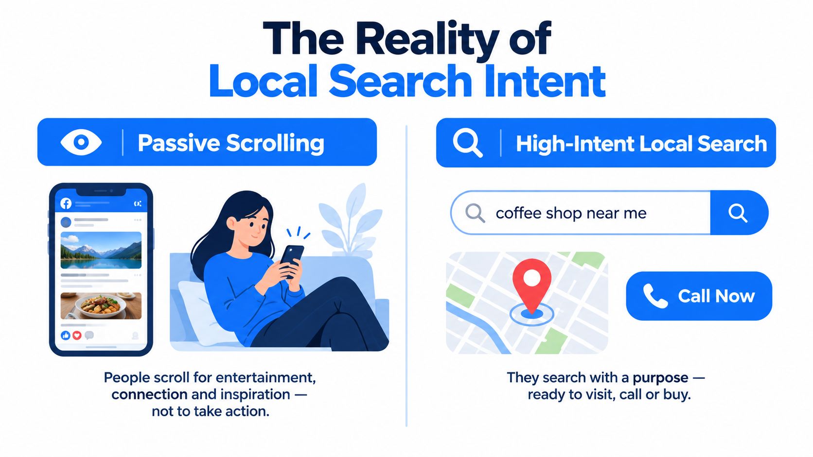 A comparison illustration showing passive social media scrolling versus high-intent local search results for businesses.