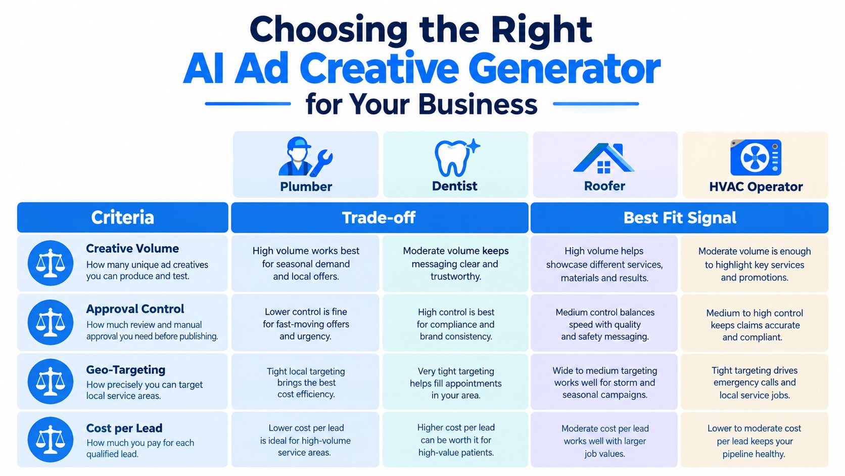 A table comparing AI ad creative generator strategies across plumber, dentist, roofer, and HVAC operator business types.