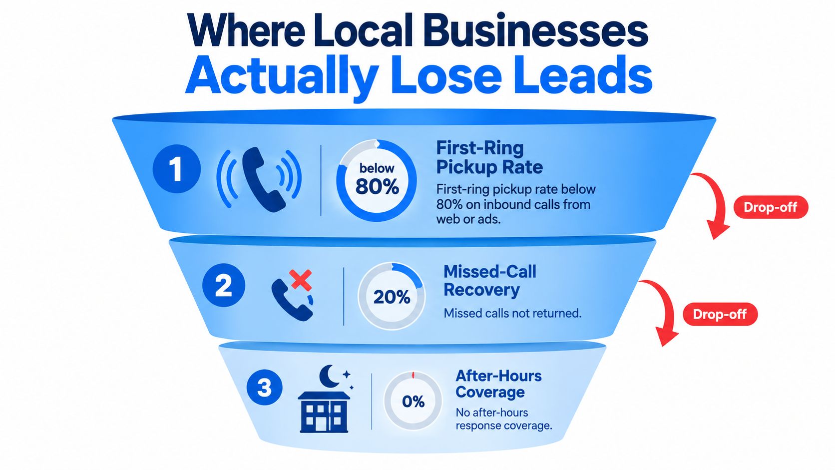 A funnel infographic illustrating three main stages where local businesses lose potential leads from inbound calls.