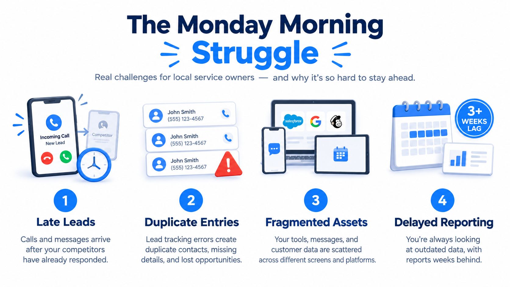 An infographic illustrating four common business challenges including late leads, duplicate entries, fragmented digital assets, and delayed reporting.