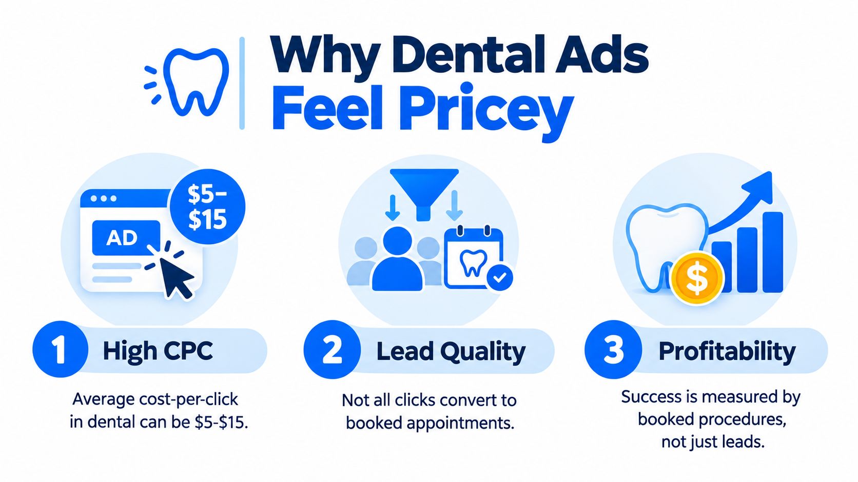 An infographic titled Why Dental Ads Feel Pricey, explaining costs, lead quality, and profitability for dental advertising.