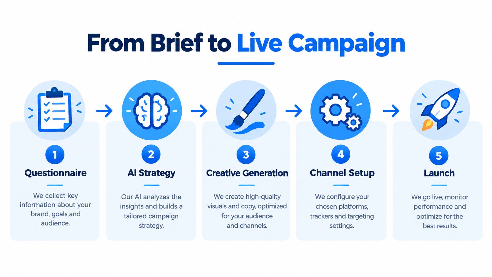 A five-step flowchart graphic illustrating the automated marketing campaign process from questionnaire to campaign launch.