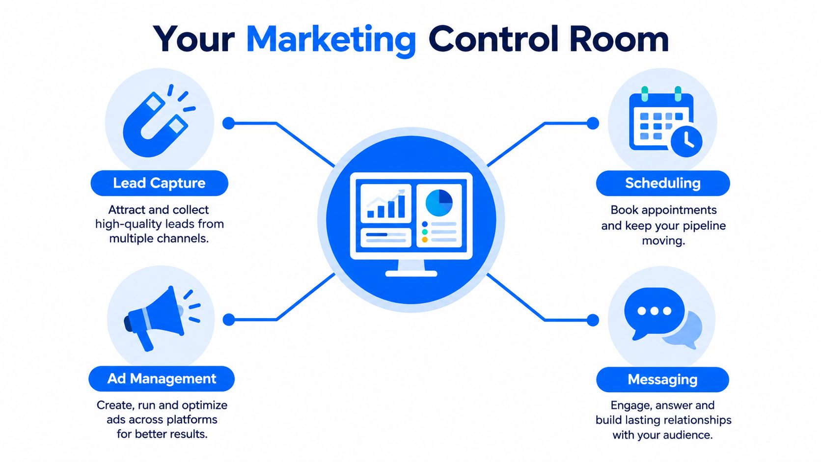 A digital marketing dashboard illustration showing lead capture, scheduling, ad management, and messaging features for business automation.
