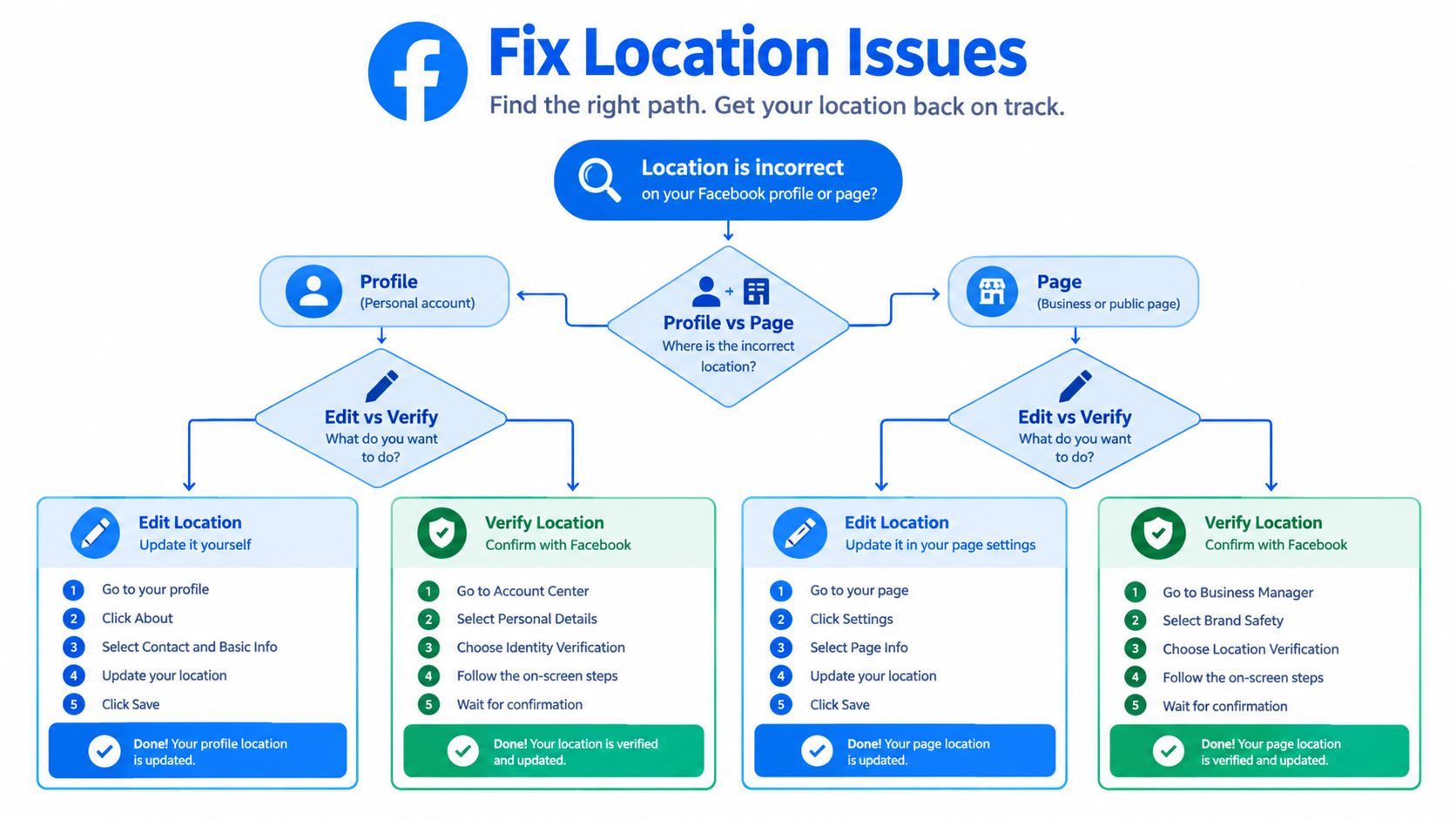 An infographic flowchart guiding users on how to fix incorrect location settings on Facebook profiles or pages.
