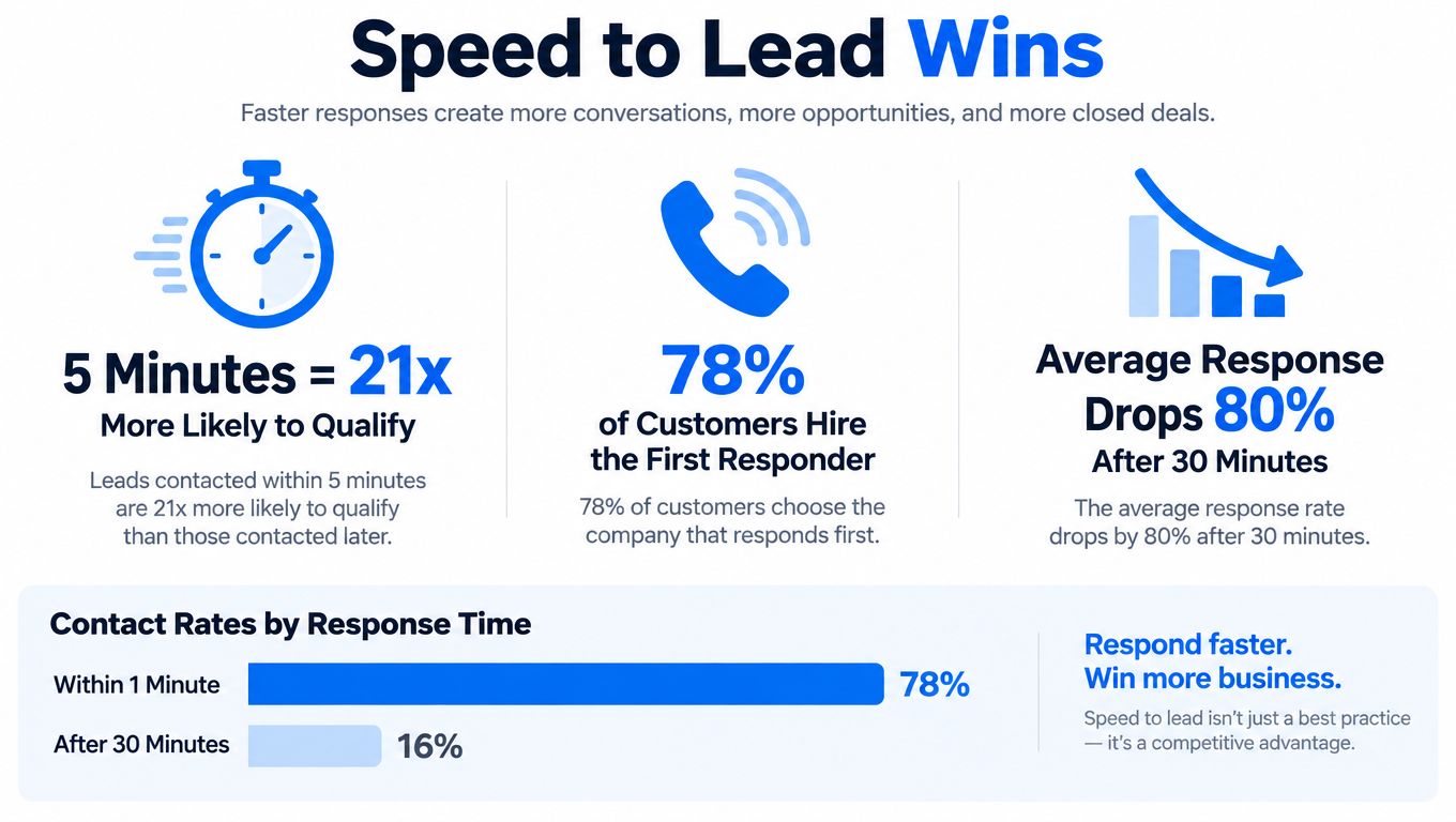 An infographic showing that fast response times significantly increase lead qualification and business conversion rates for companies.