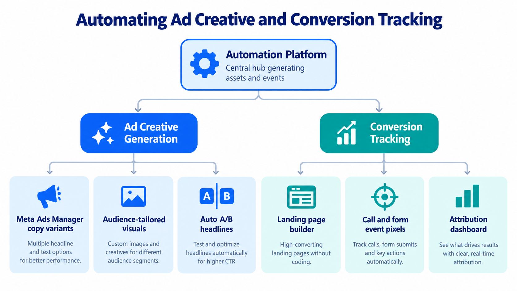 A diagram illustrating the automation process for ad creative generation and conversion tracking in marketing campaigns.