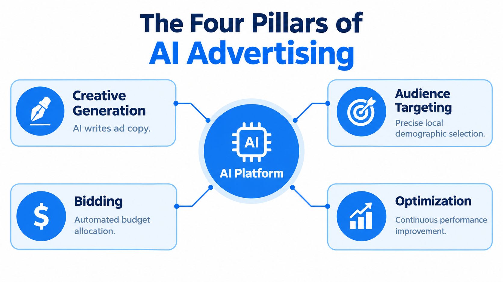 A diagram illustrating the four pillars of an AI advertising platform, including creative, bidding, targeting, and optimization.