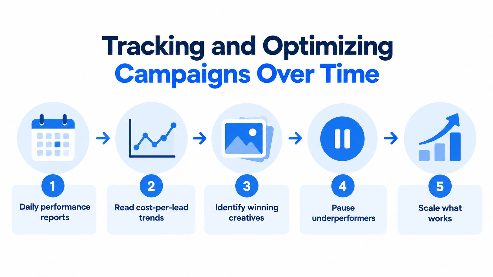 A five-step infographic showing the process of tracking and optimizing digital marketing campaigns over time.