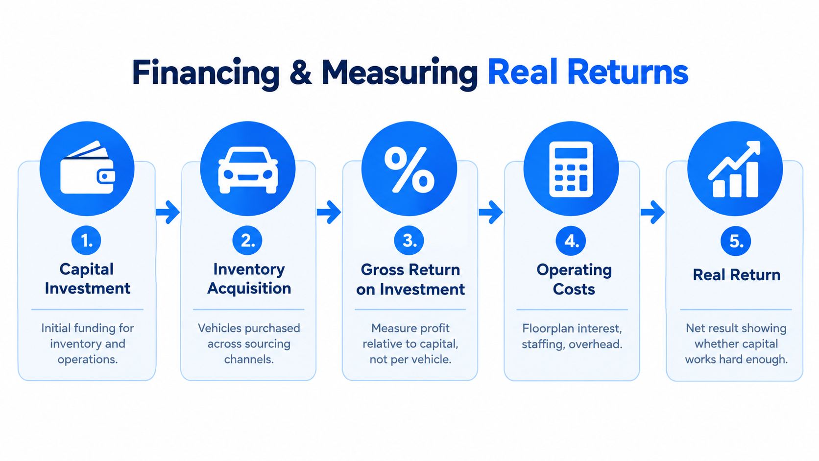 A five-step flowchart illustrating the business process for financing and measuring real returns in a car dealership.