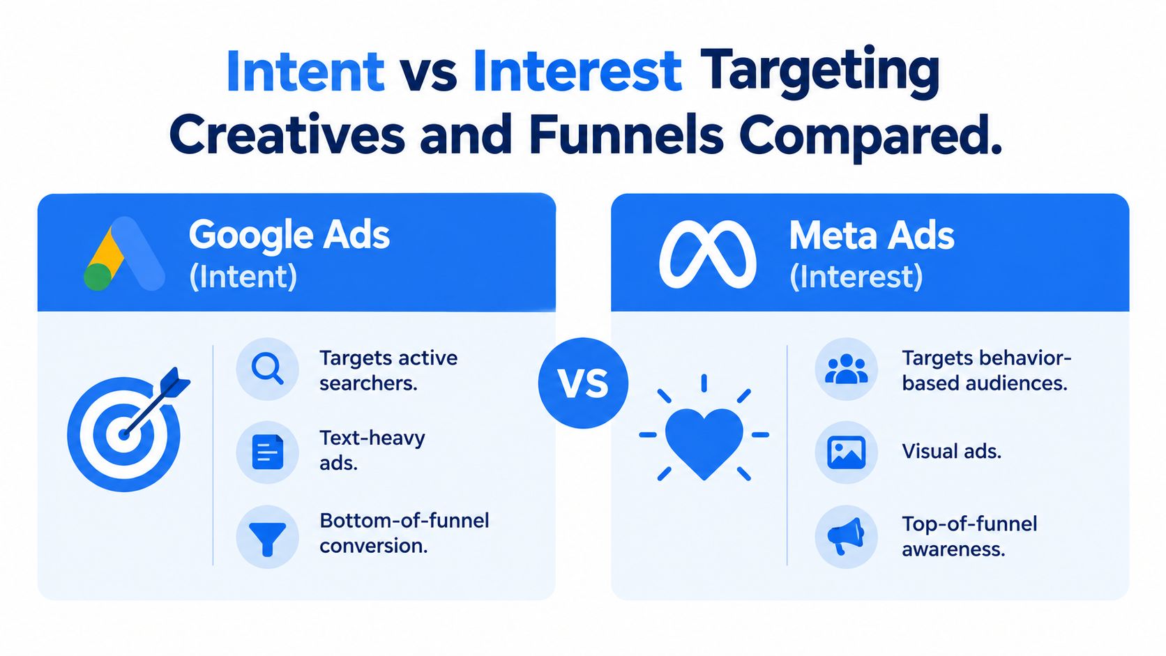 A comparison infographic showing how Google Ads focus on intent while Meta Ads focus on user interest.