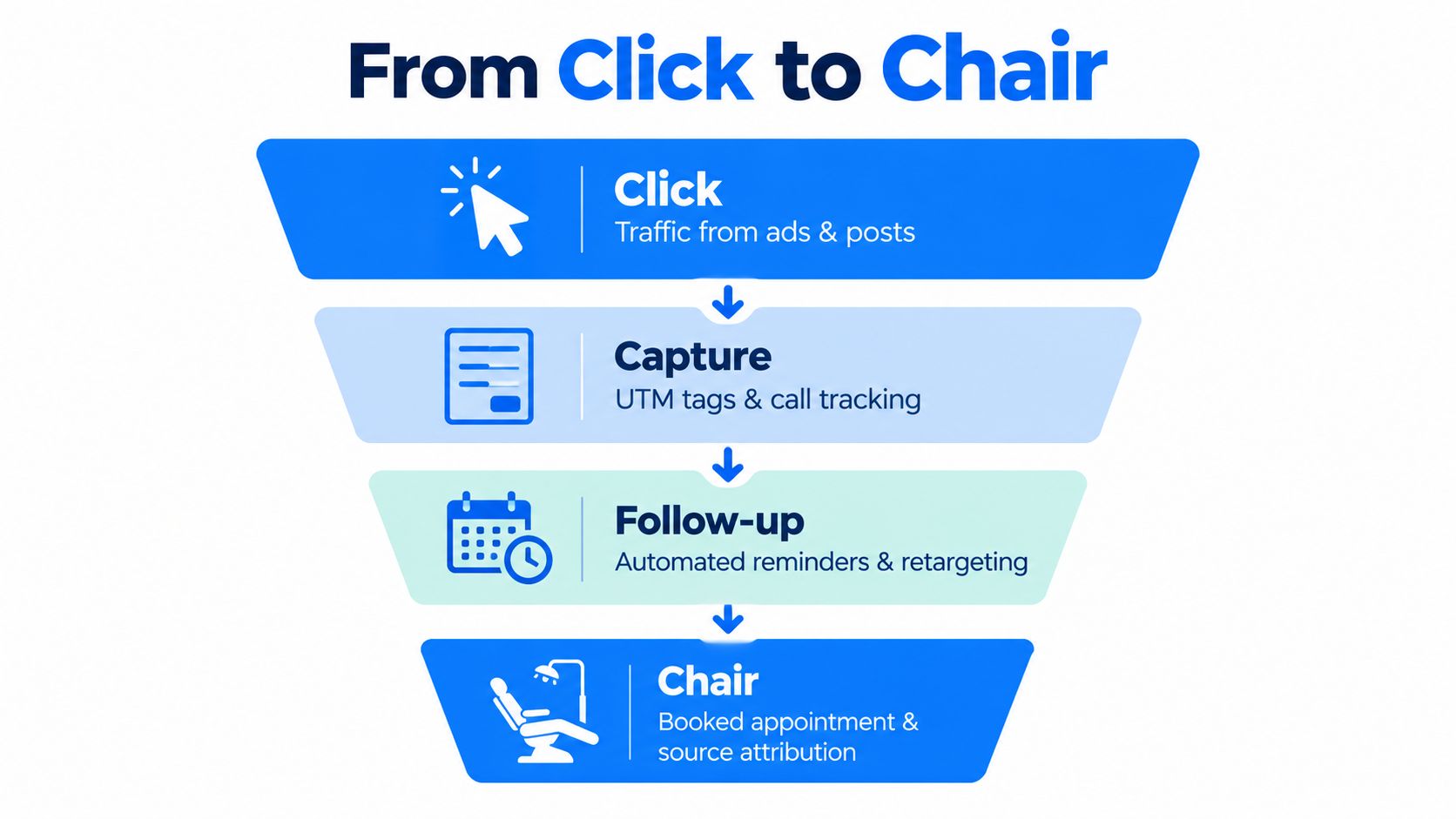 A marketing funnel diagram titled From Click to Chair showing the four stages of patient acquisition.