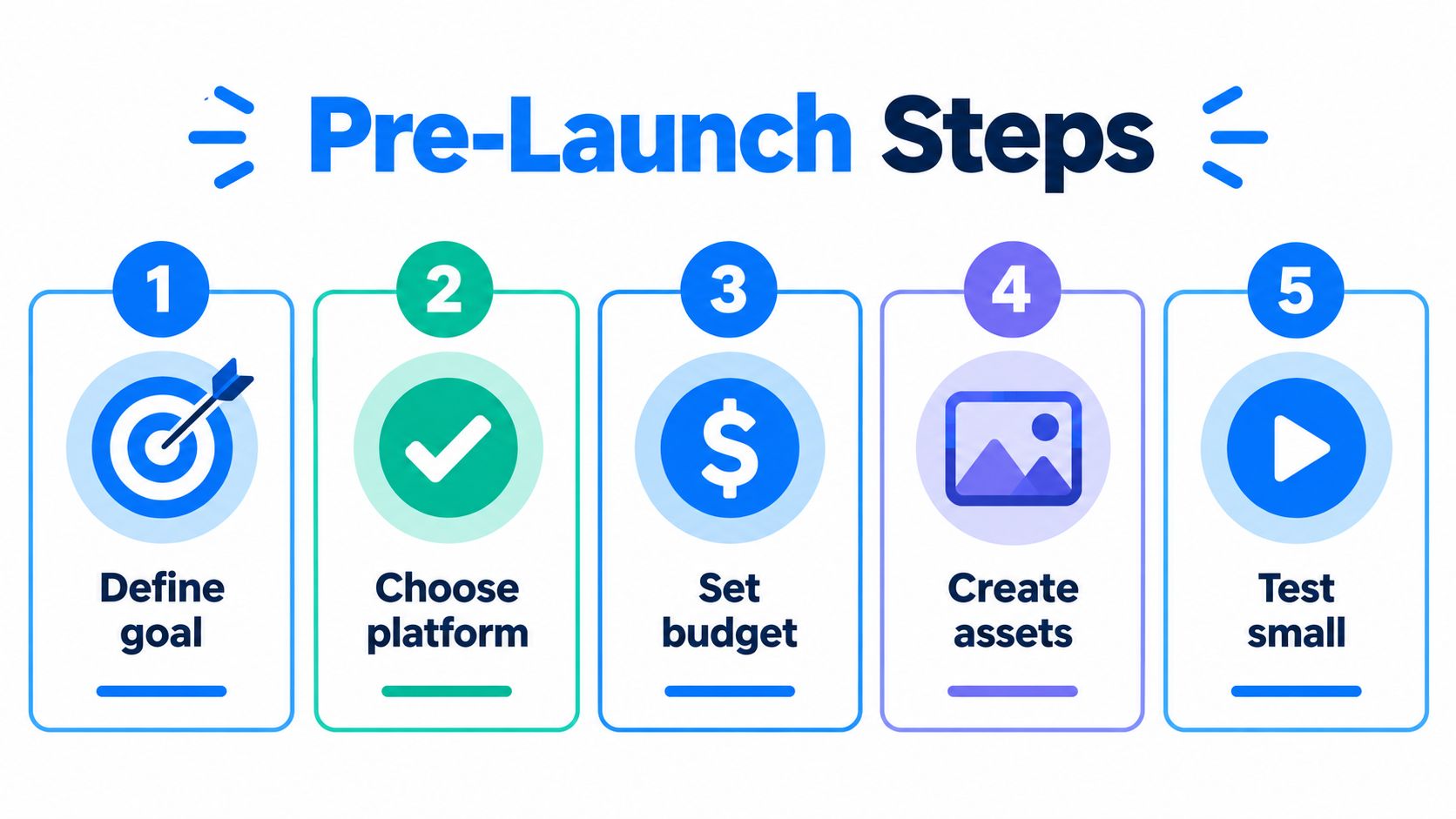 A diagram outlining five pre-launch steps for advertising, showing goal setting, platform selection, budget, assets, and testing.