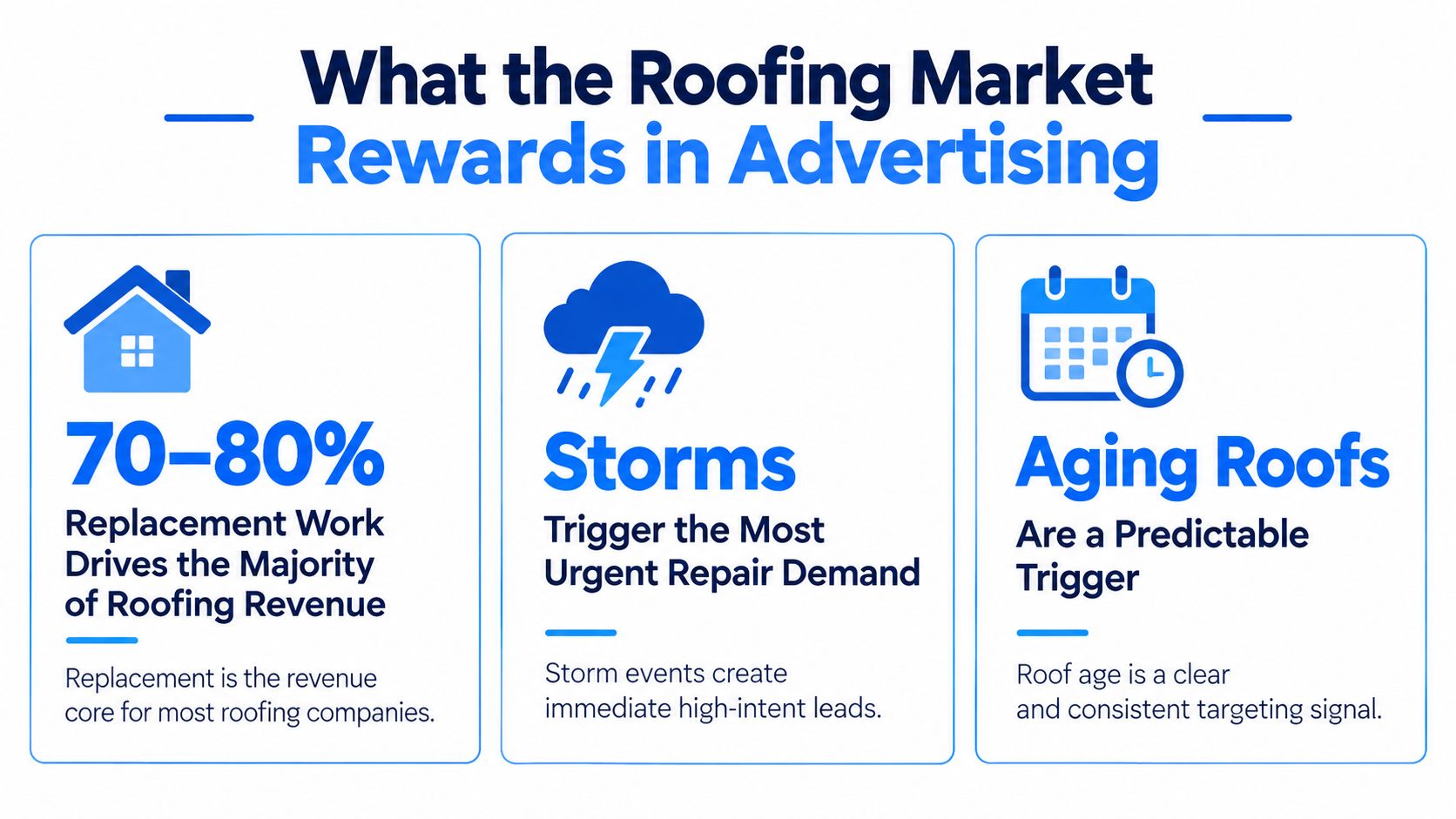 An infographic titled What the Roofing Market Rewards in Advertising highlighting replacement work, storms, and aging roofs.