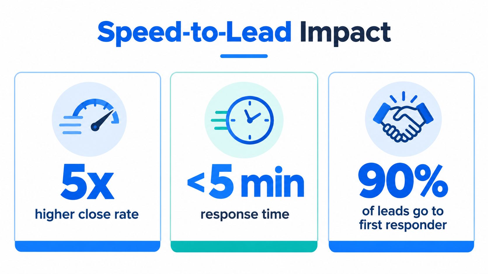 An infographic showing the benefits of speed-to-lead including higher close rates and faster response times for businesses.