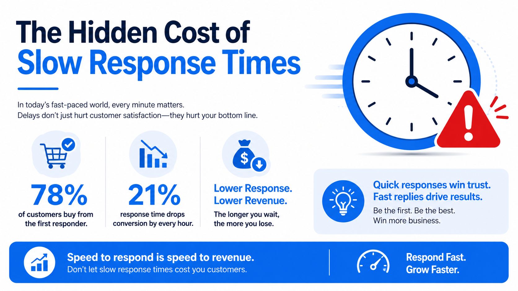 An infographic showing that fast customer response times increase sales, revenue, and customer trust for businesses.
