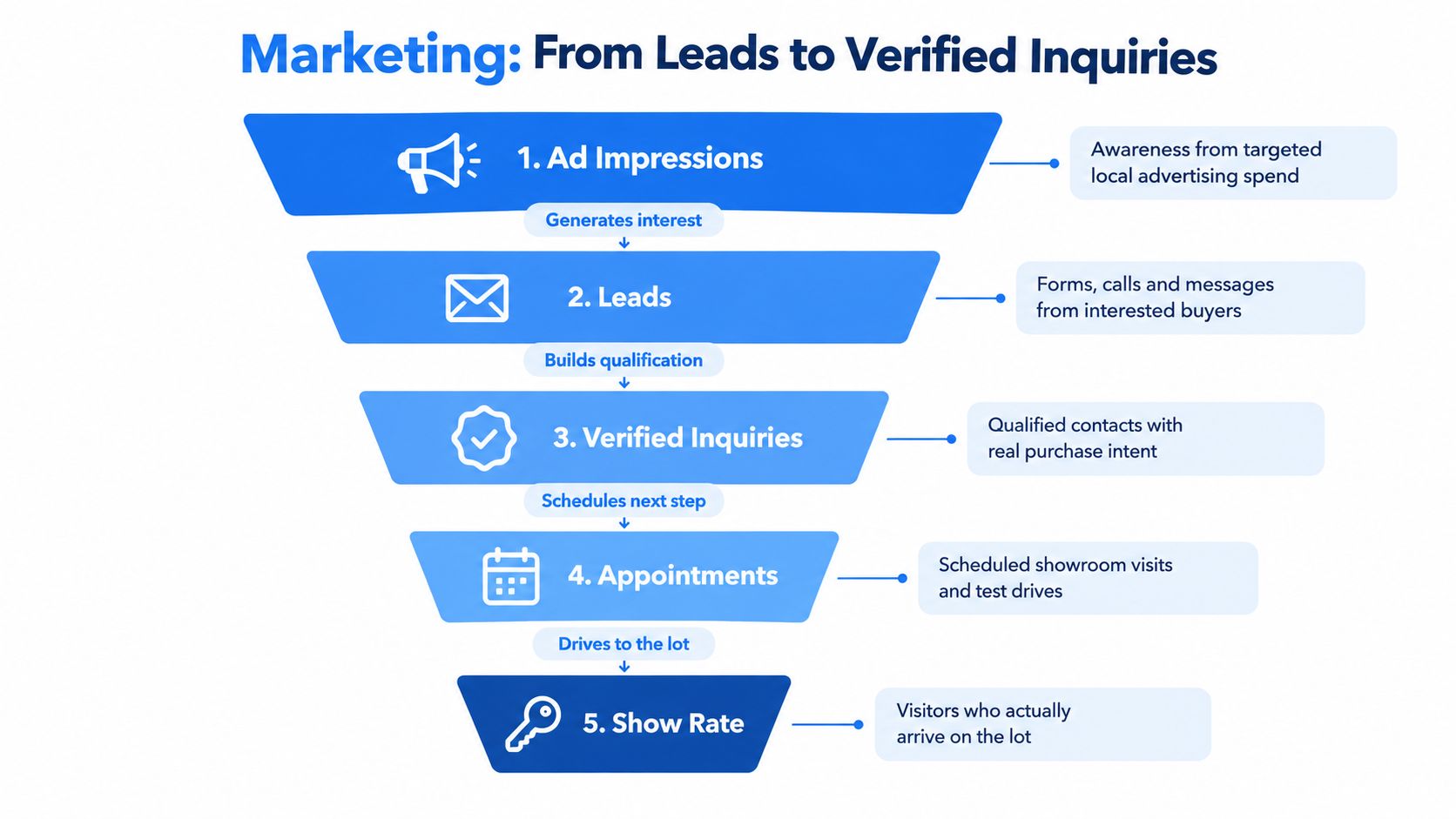 A marketing funnel diagram showing the conversion process from ad impressions to showroom show rate.