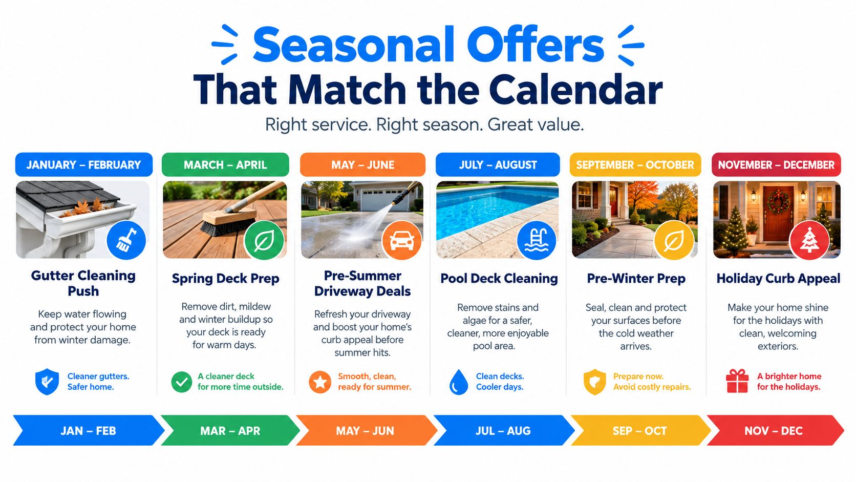 A seasonal infographic showing home maintenance services for pressure washing marketing throughout the calendar year.
