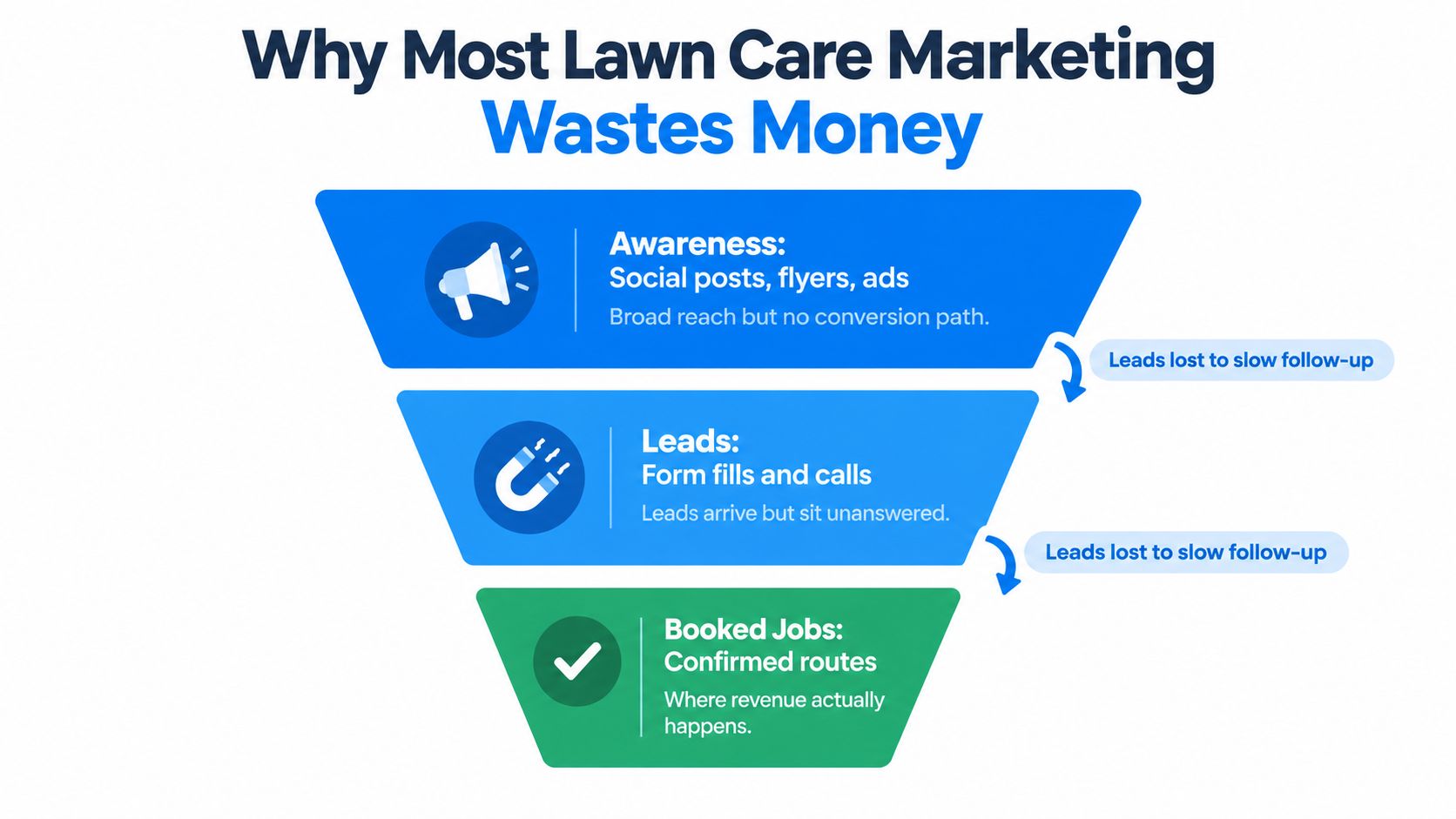A marketing funnel diagram showing how lawn care businesses lose money due to slow follow-up processes.