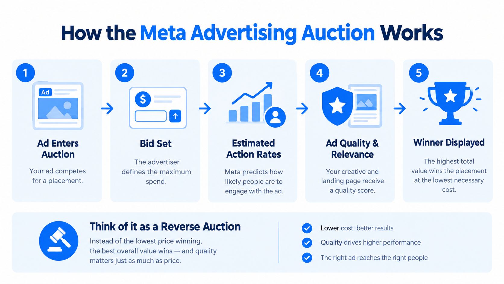 A five-step infographic illustrating how the Meta advertising auction process works for digital marketing campaigns.