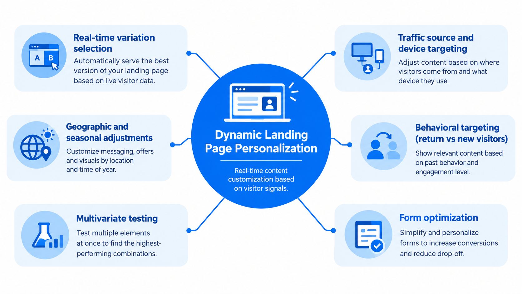 A diagram illustrating six key strategies for dynamic landing page personalization based on real-time visitor signals.