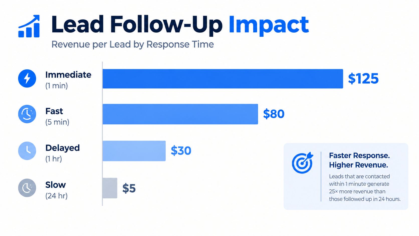 A chart showing how lead response time correlates with higher revenue, from immediate to slow follow-ups.