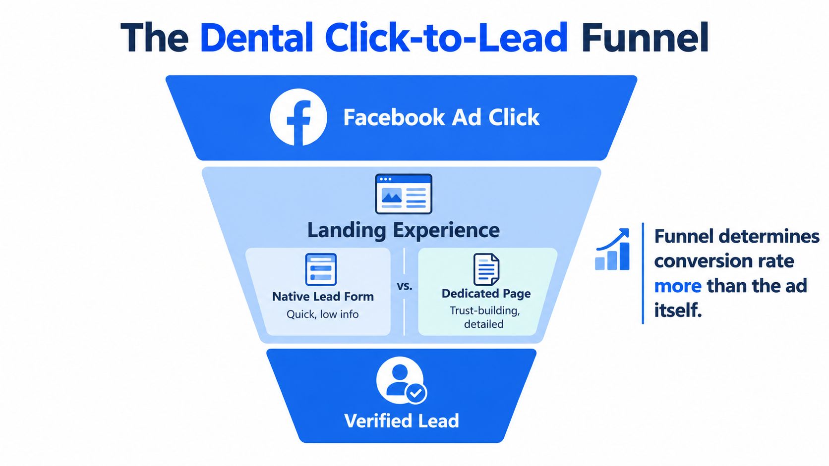 A funnel diagram illustrating the path from Facebook ad clicks to generating verified dental marketing leads.