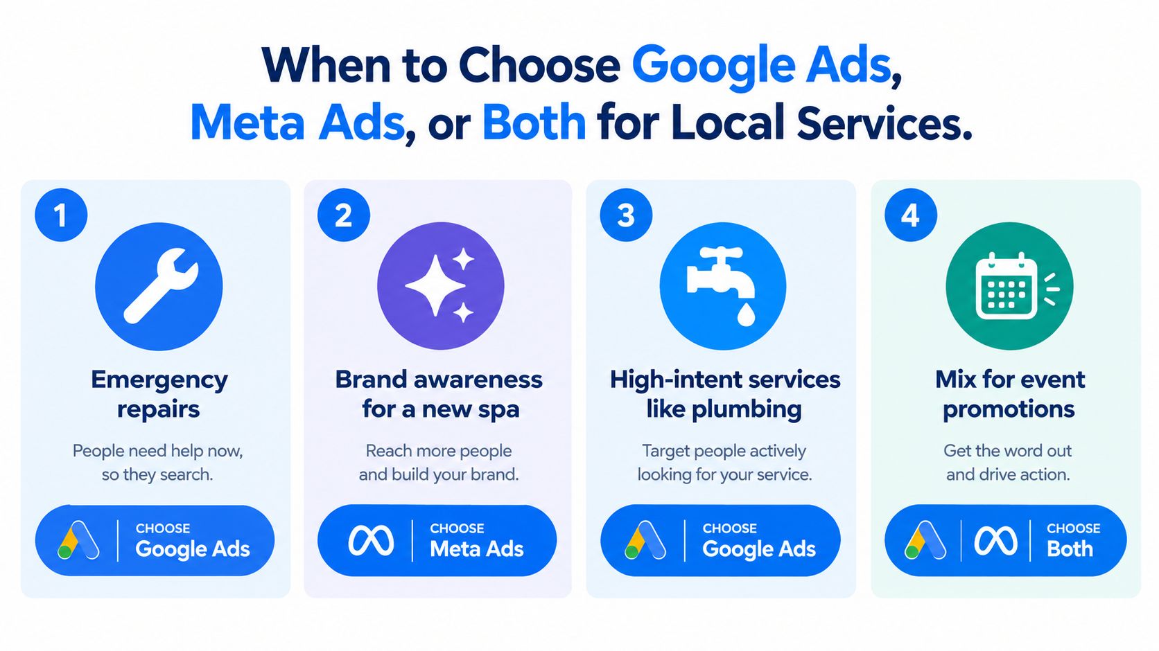 An infographic showing when to use Google Ads, Meta Ads, or both for local service marketing strategies.