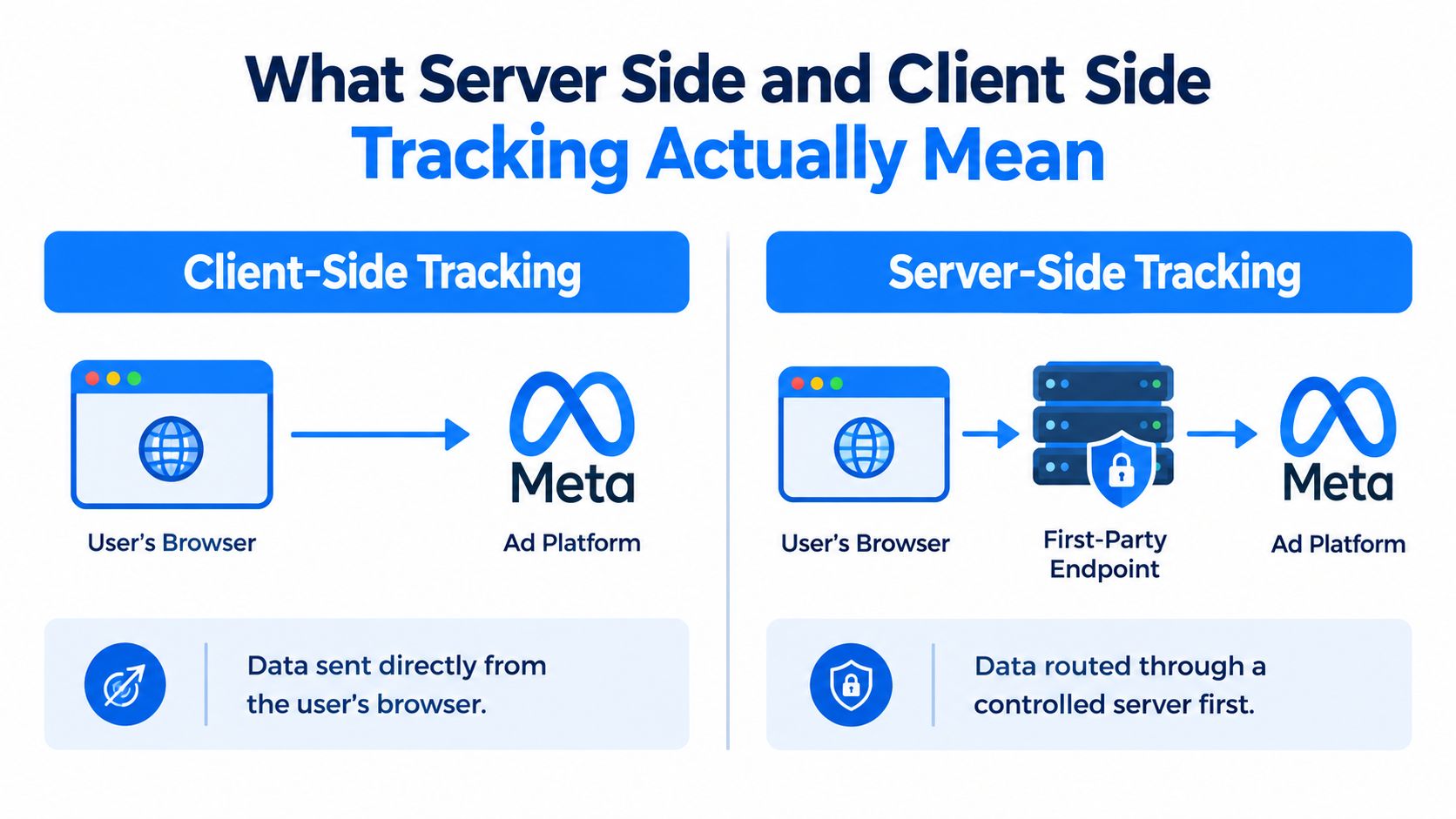 A comparison diagram illustrating the flow of data between client-side tracking and server-side tracking methods.