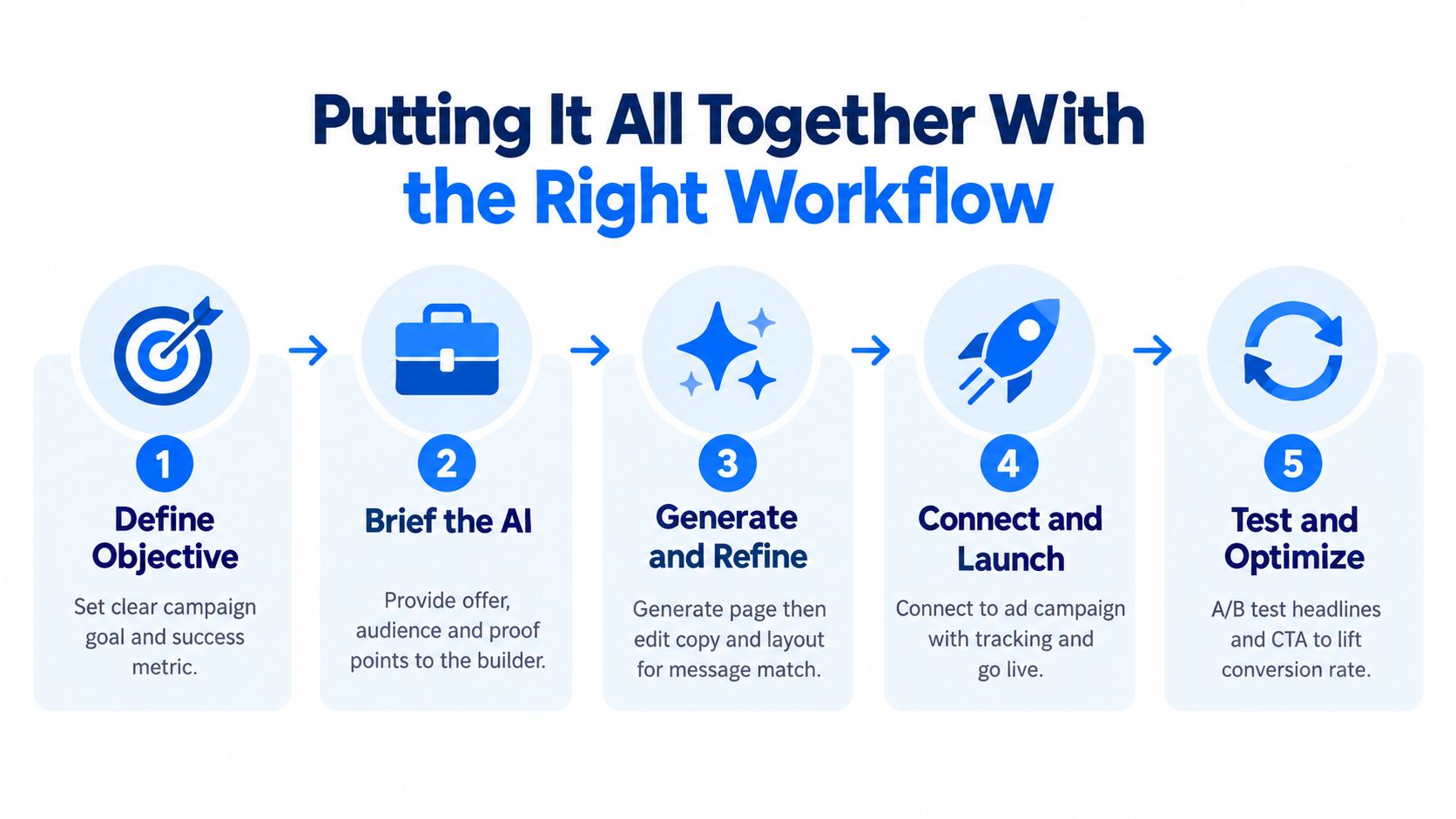 A five-step diagram showing a workflow for using an AI landing page builder for marketing campaigns.